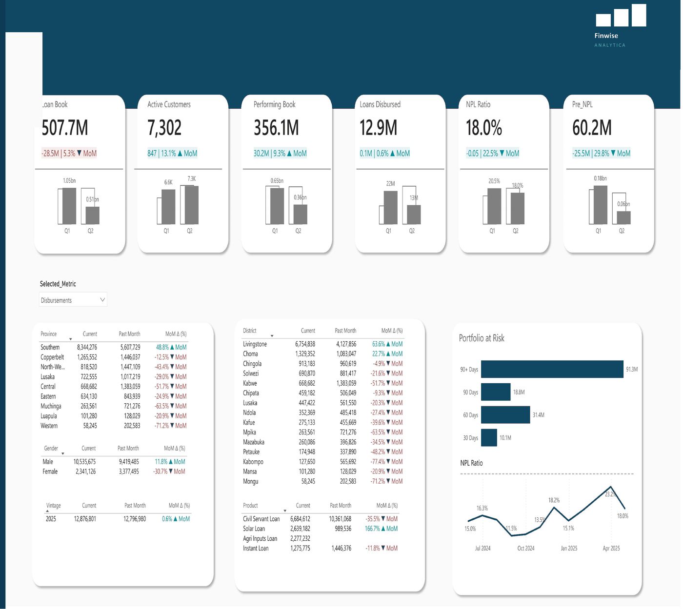 Example Finwise Power BI loan portfolio dashboard with loan book, NPL ratio, disbursements by province and portfolio at risk