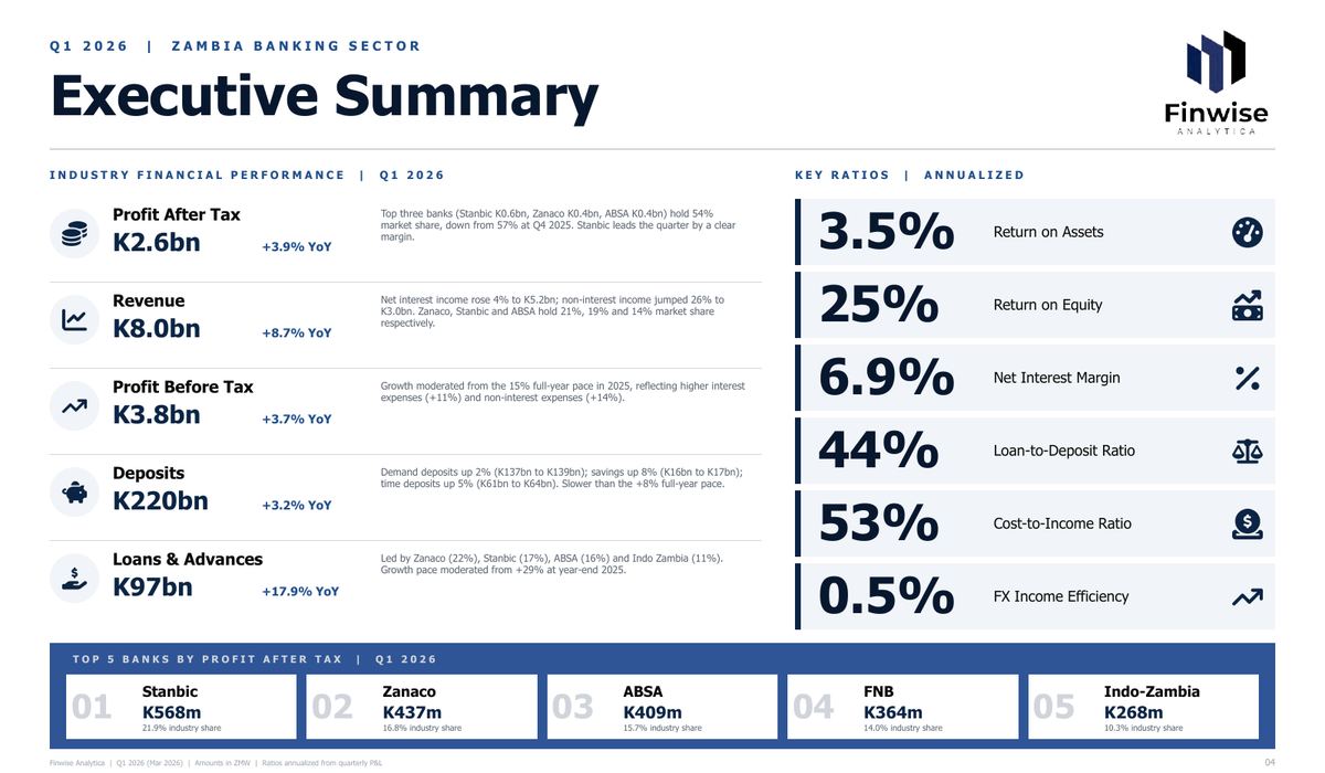 Zambia Banking Sector Review Q1 2026: Executive Summary cover
